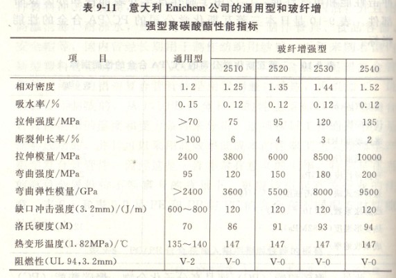 其它类塑料制品与聚碳酸酯力学参数