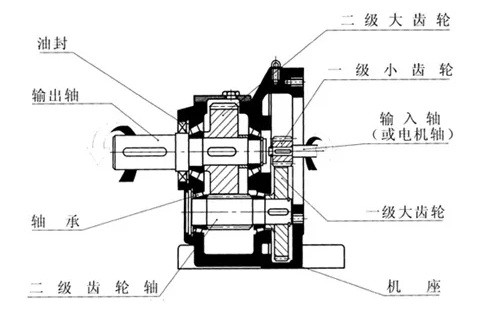 电锯与抽油机减速器一般采用什么变速