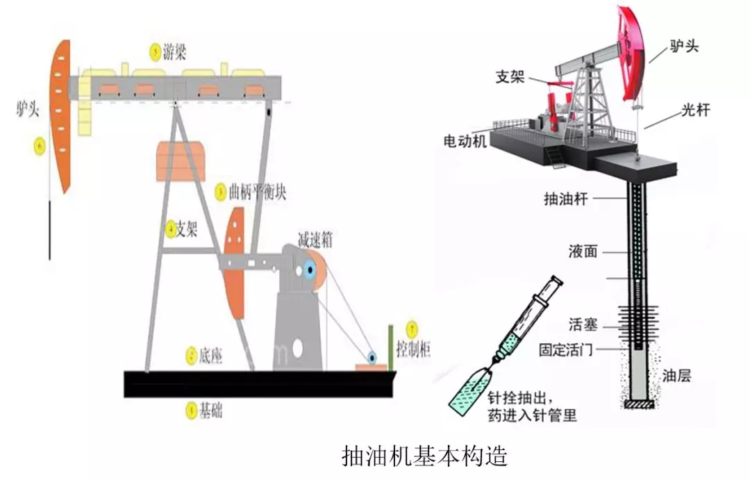 光触媒与其它移动产品与油田抽油减速机有关系吗