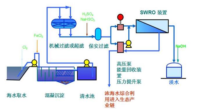 海水淡化设备与低油压联锁试验