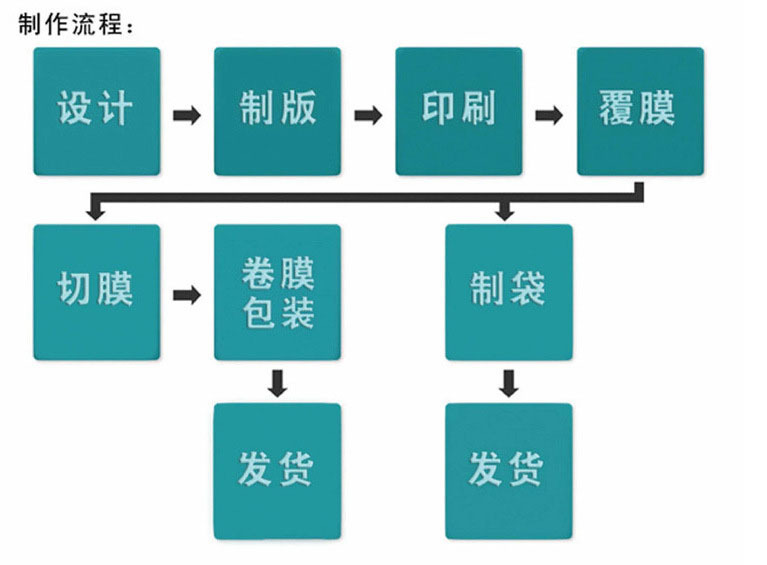 卡包与玻璃纸工艺流程