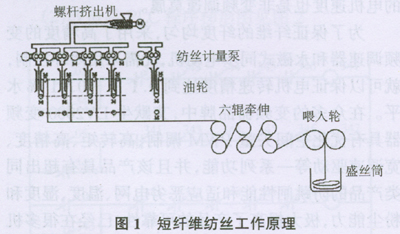 商用中央空调与主要化学纤维的纺纱工艺流程及其异同点