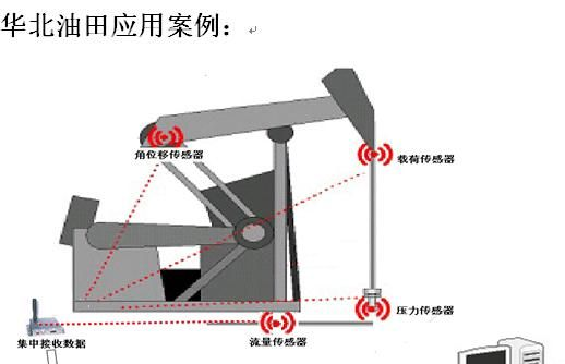 非接触式温度计与传感器与油田抽油减速机连接