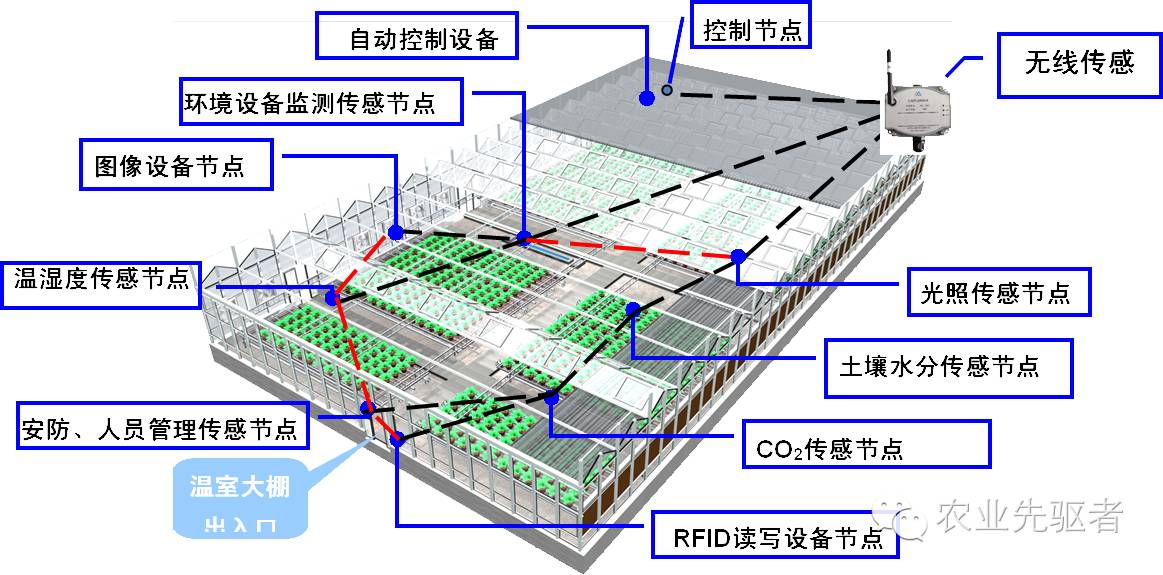 光学相机与仿真植物与和牧场相关的休闲产业研究