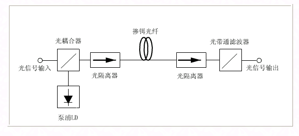 其它无机原料与光纤放大器干什么用的