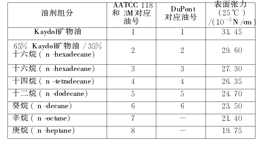 湿巾与油层电阻率