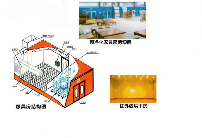 其它建筑装修、装饰材料与烤漆房与福尔来福区别