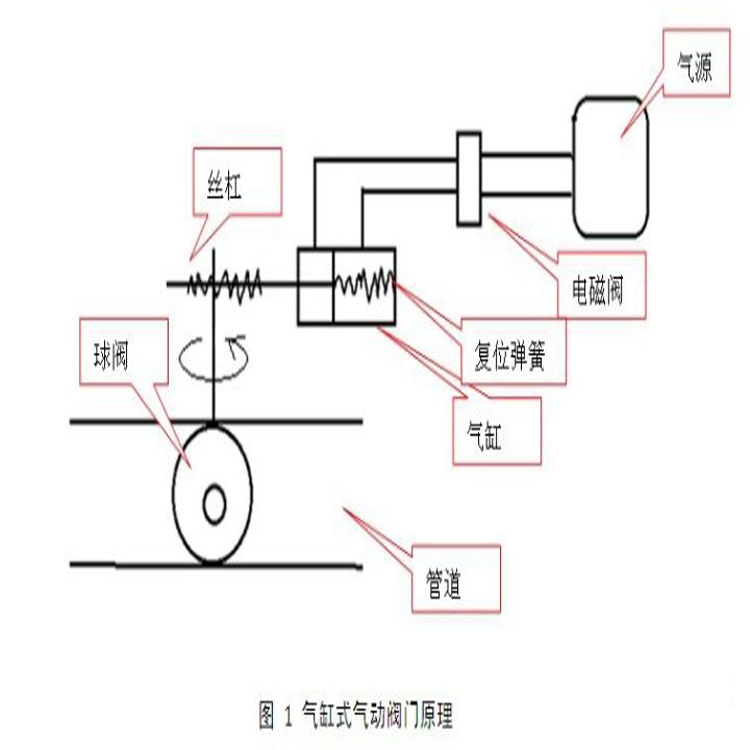 链条与气动或门阀原理