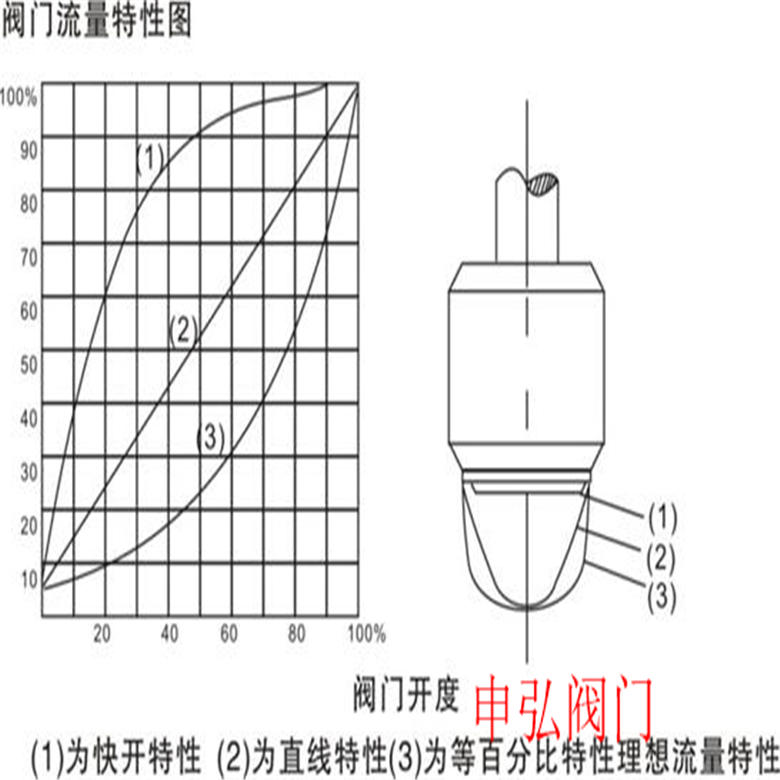 灯具玻璃与气动或门阀原理