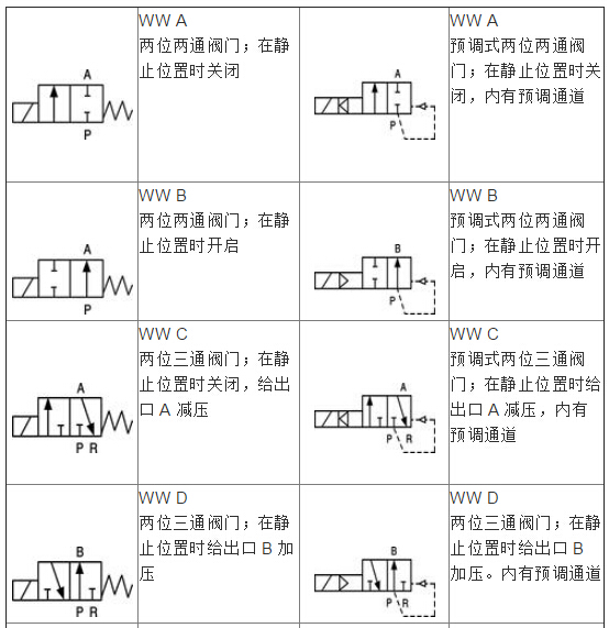 标牌/指示牌与气动或门阀原理