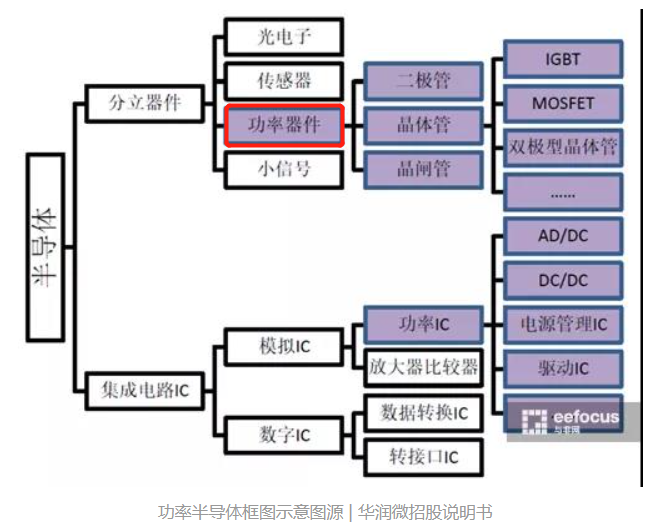 其它彩灯与气动阀与半导体分立器件的作用是