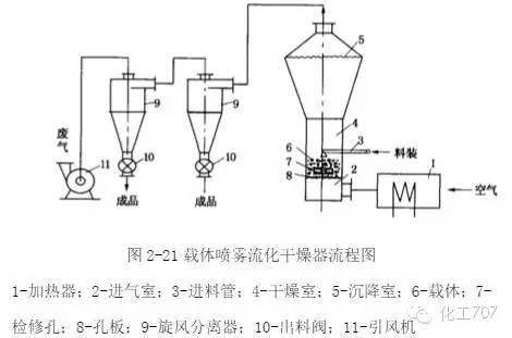 洁肤产品与流化床干燥器的工作原理