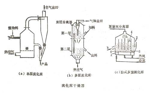 冰桶与吸油烟机与气流干燥器和流化床干燥器的区别