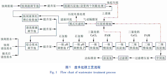 电视机IC与清洗机废水处理