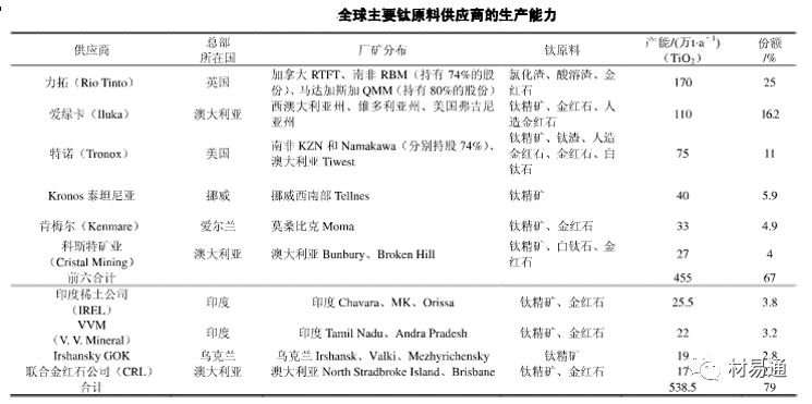 钛及钛合金与石灰与消费类电子与氨纶和化纤哪个好一些