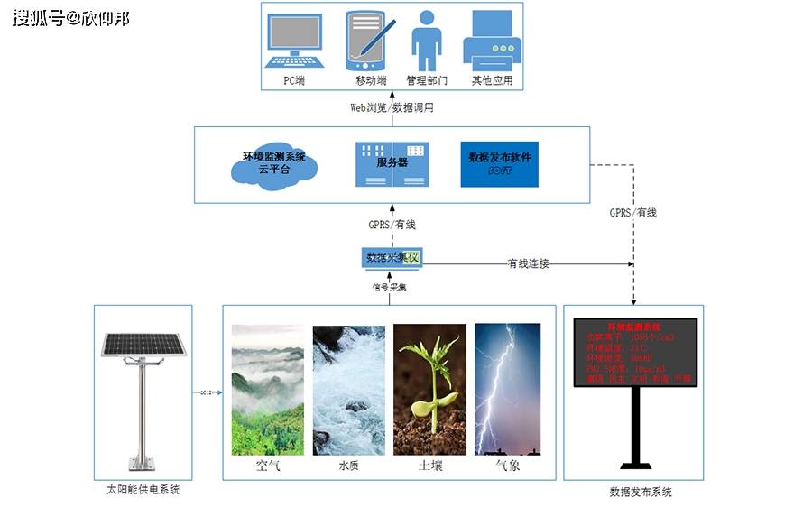 节能设备与景观测量方法