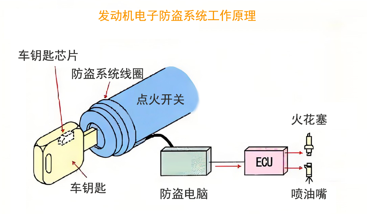 防火设备与车锁原理动画演示