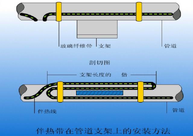 丝巾与大阳能伴热带的按装方法