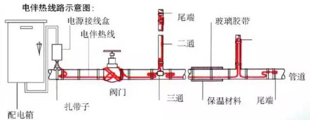 专用材料与大阳能伴热带的按装方法