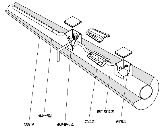 监视器与太阳能伴热带工作原理