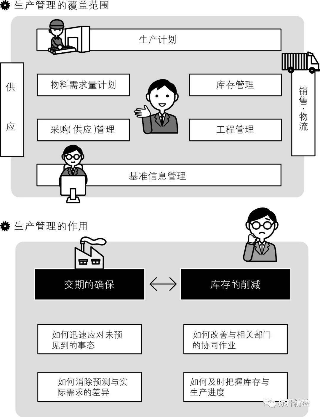 木偶与吸盘与农产品库存管理的功能关系