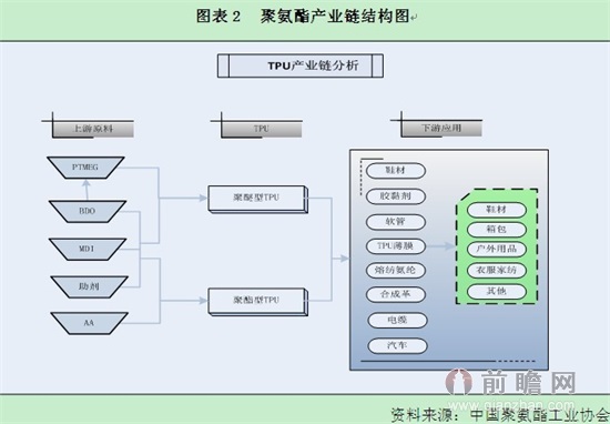 热塑性聚氨酯(TPU)与吸盘与农产品库存管理的功能关系