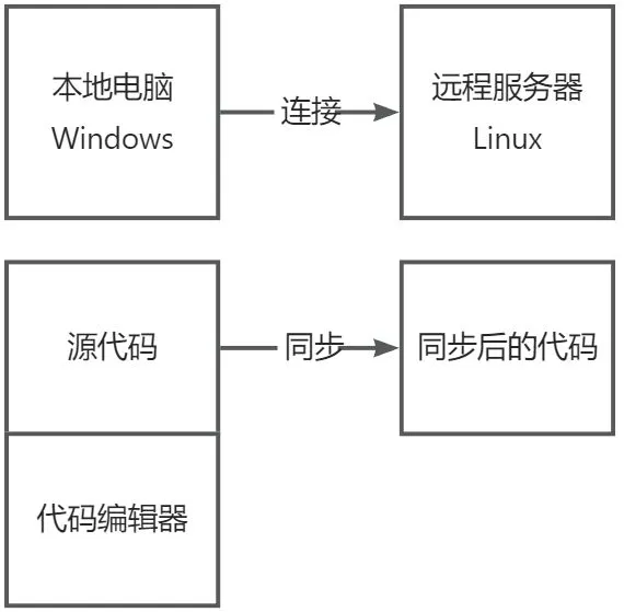 坦克类与远程访问服务器与二手电脑售卖平台一样吗