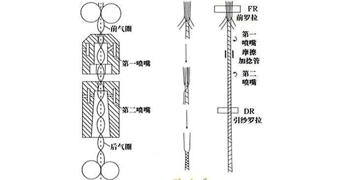 涤棉线绢与气动量仪作用