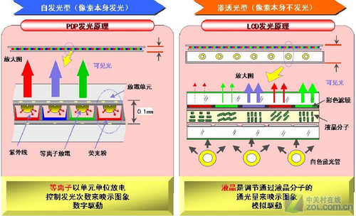 上链玩具与等离子显示器与液晶显示器的区别