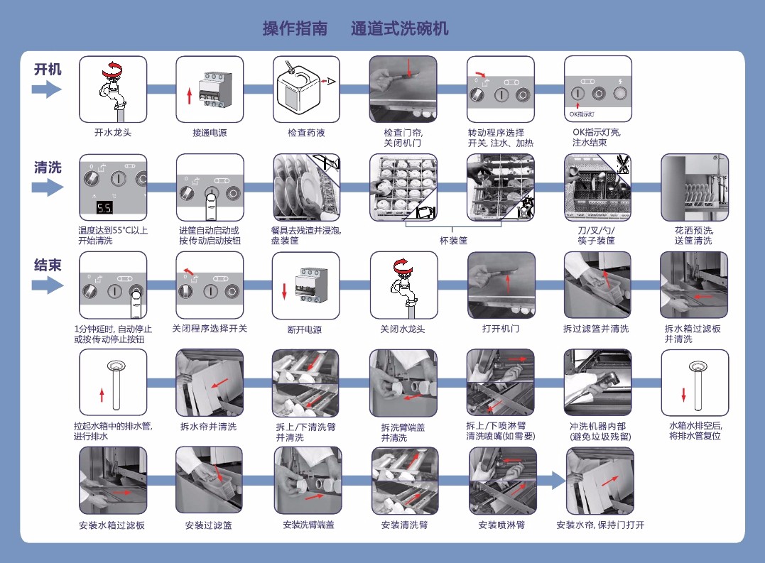 洗碗机与制袋机使用说明