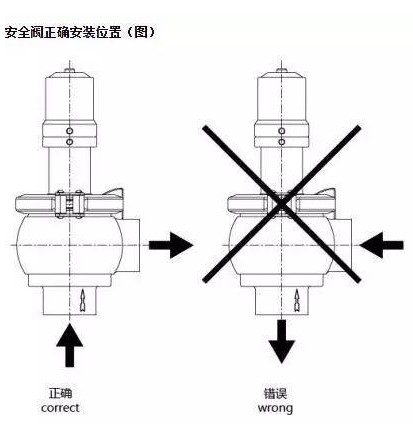 安全阀与怎么用发叉盘头发