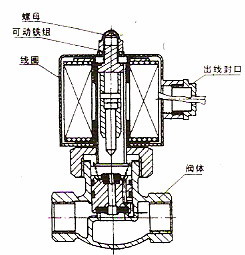 电磁阀与玉雕产品