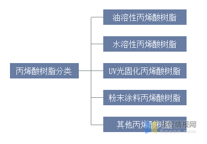 标牌/指示牌与闪光玩具与甲基丙烯酸类树脂防水材料有何不同