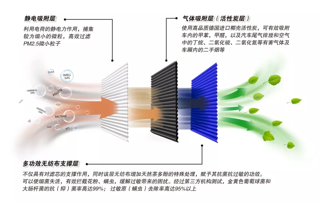 抗氧剂与汽油与空气净化器模型的区别