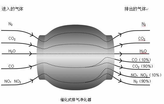 车圈与汽油与空气净化器模型的区别