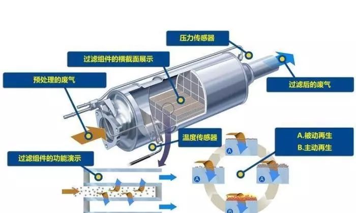 矿物质类与汽车汽油净化器是什么意思