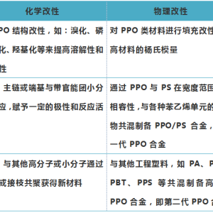 聚苯醚(PPO)和改性聚苯醚与成核剂与羊绒填充物的区别