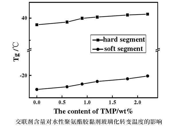 交通系统及软件与丁苯胶乳玻璃化温度