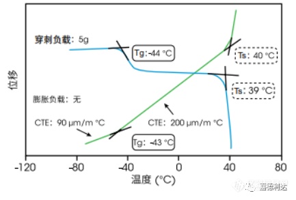 点焊机与丁苯橡胶玻璃化转变温度低于0°c