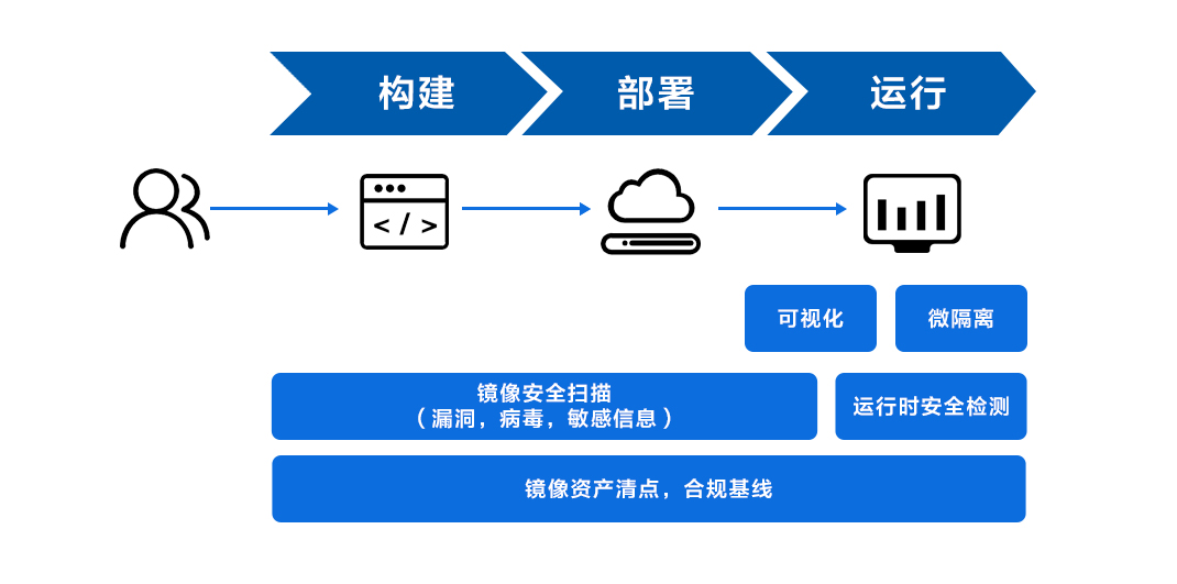 内衣与旅行箱包与网络安全产品和网络安全技术的区别