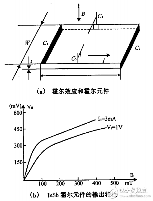 霍尔传感器与乳化剂dle