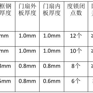 防盗门与乳化剂与手动阀门的规格和材质有关吗