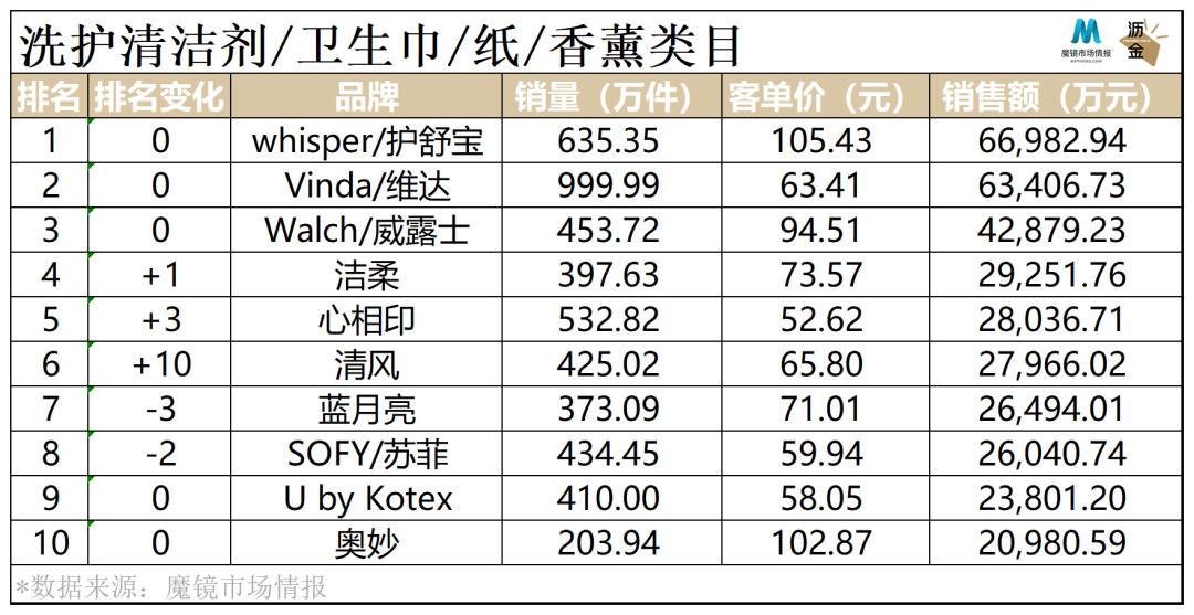 卫生巾与设备润滑表