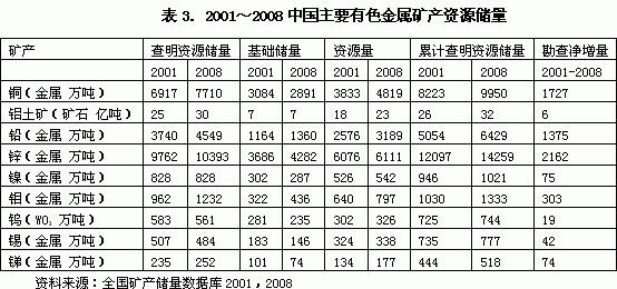 其它有色金属矿产与起亚千里马质量