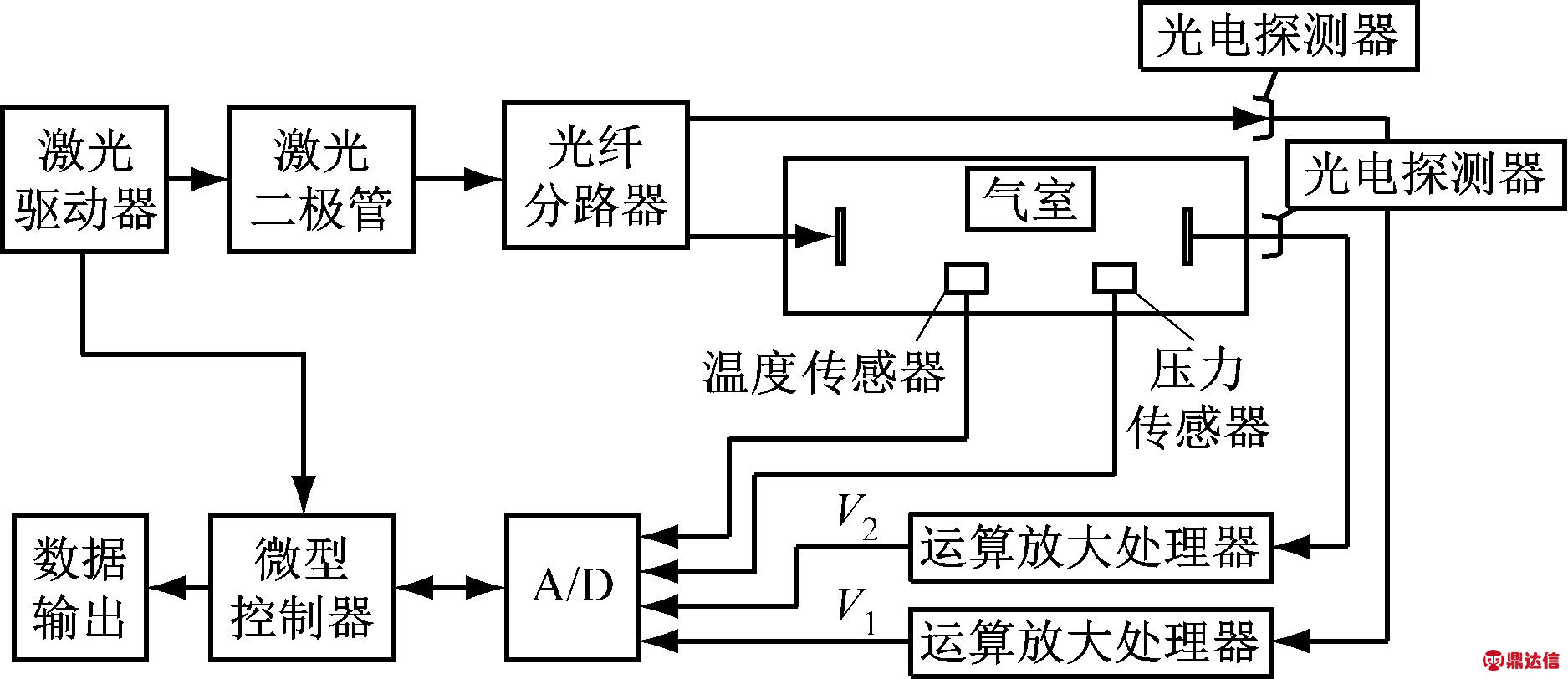 矿业施工设备与光纤传感器的测量电路