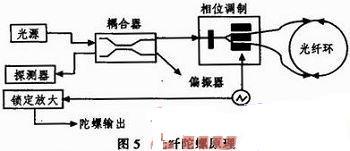 扣类与光纤传感器测试原理