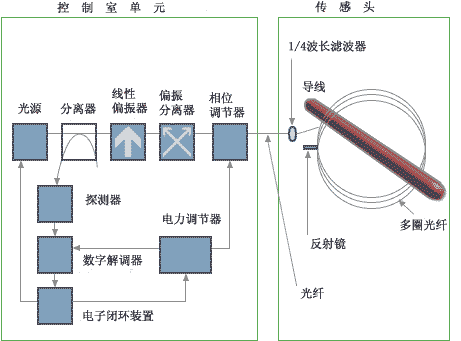 扣类与光纤传感器测试原理