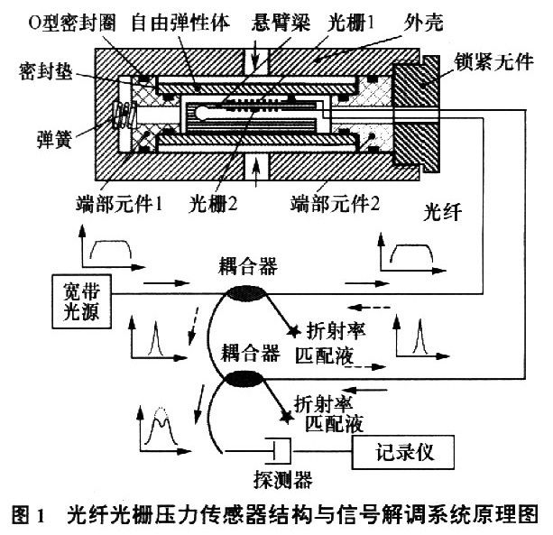 压力式温度计与光纤传感器测试原理