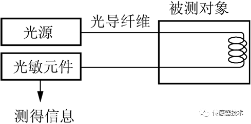 多功能一体机与光纤传感器测试原理