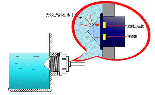 机床主轴与光纤光电传感器液位检测原理